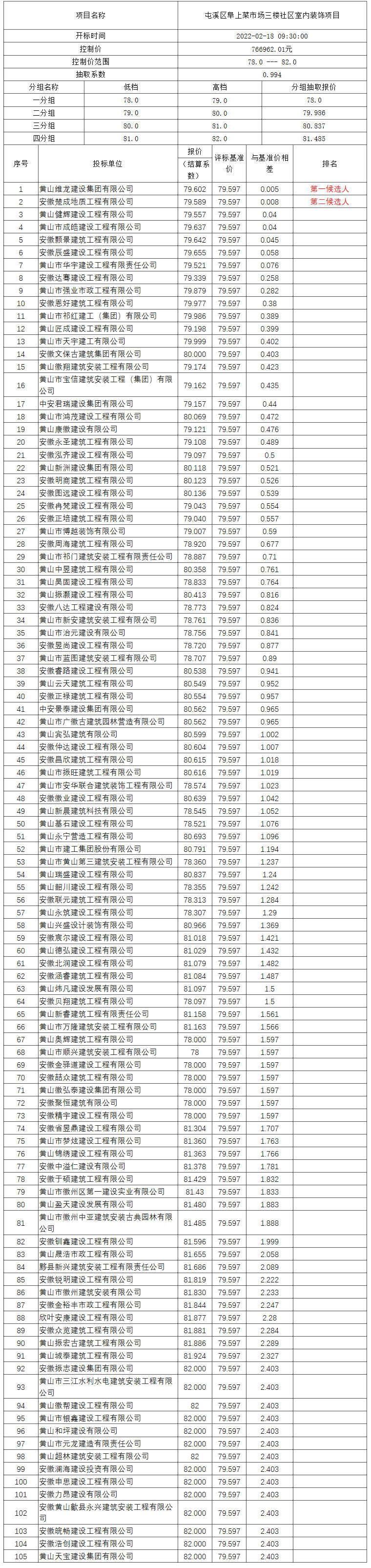 屯溪區(qū)阜上菜市場三樓社區(qū)室內(nèi)裝飾項目比選公示